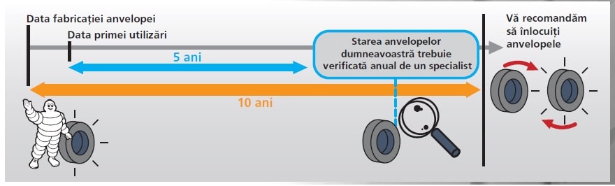 durata de viata anvelope dot